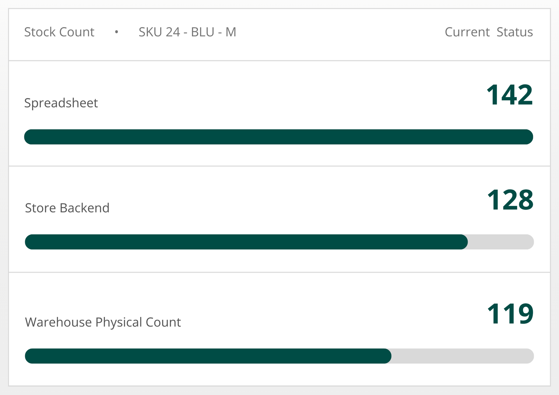 Bảng so sánh đối soát số lượng tồn kho SKU 24 BLU M giữa Spreadsheet Store Backend và Warehouse